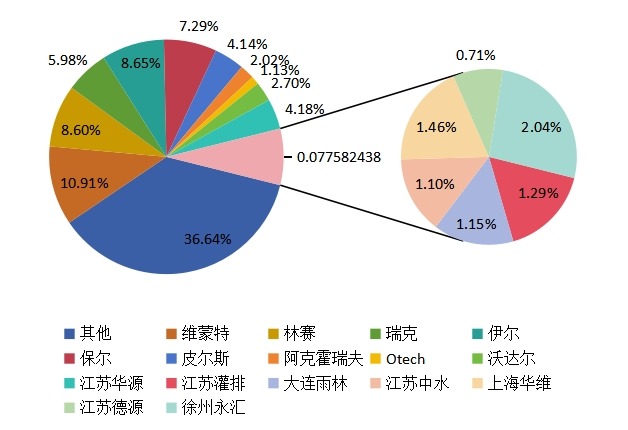 2014年全球喷灌机主要企业产量市场份额
