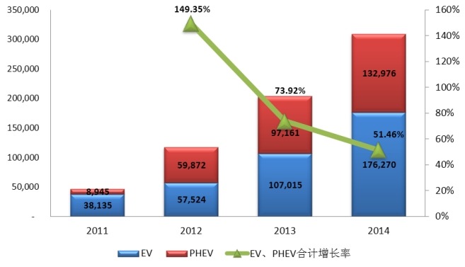 2011-2014全球EV、PHEV汽车销量（辆）