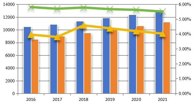 2016-2021年中国环糊精产能产量(吨)及增长率 2016-2021年中国环糊精产能产量(吨)及增长率
