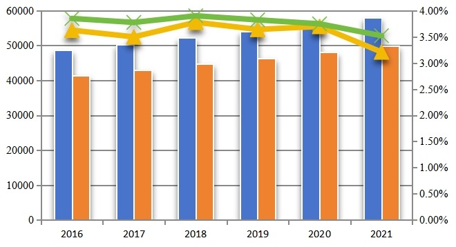 2016-2021年全球环糊精产能产量(吨)及增长率 2016-2021年全球环糊精产能产量(吨)及增长率