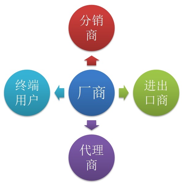 透明质酸钠关节注射液营销渠道现状分析