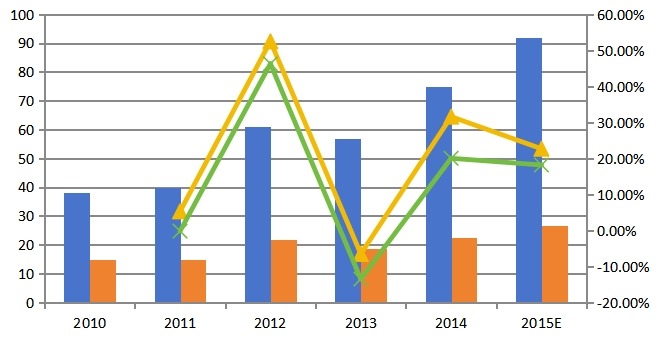 2010-2015年中国SPECT销量,销售额及增长率 2010-2015年中国SPECT销量,销售额及增长率