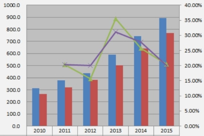 中国2010-2015年汽车行李架产能(元/套)、产量(元/套)及增长率 中国2010-2015年汽车行李架产能(元/套)、产量(元/套)及增长率