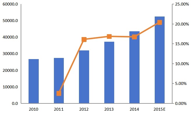 中国2010-2015年三防手机国内销售收入(万元)及增长率 中国2010-2015年三防手机国内销售收入(万元)及增长率