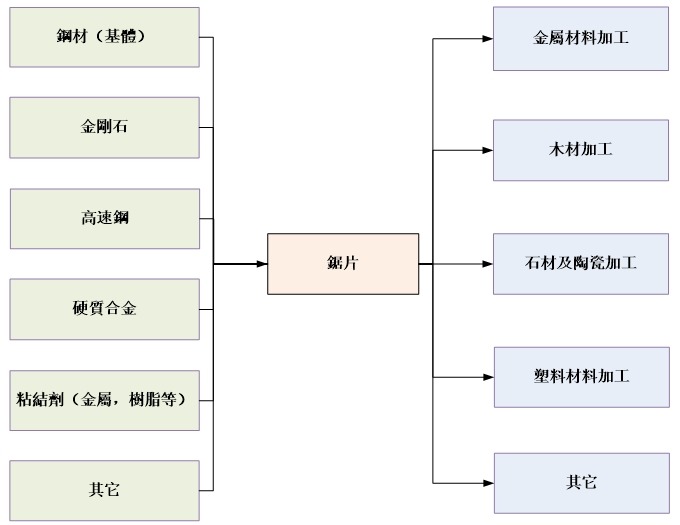 锯片产业链结构 锯片产业链结构