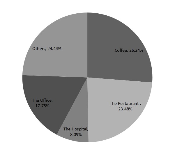 2015年全球一次性紙杯不同應用領域產量份額 2015年全球一次性紙杯不同應用領域產量份額