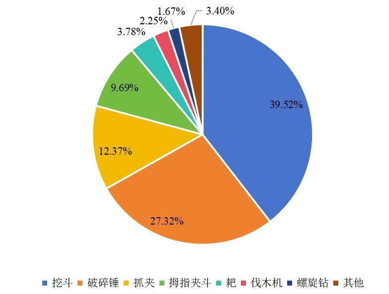 2021年中国不同类型挖掘机属具产量市场份额 2021年中国不同类型挖掘机属具产量市场份额