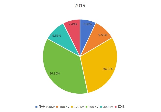 2019年全球不同类型透射电子显微镜产量市场份额