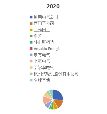 2020年全球汽轮机主要企业产量占比