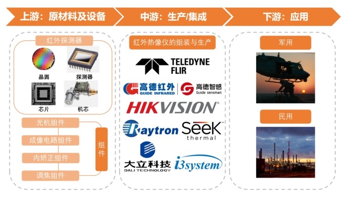 红外热成像仪产业链