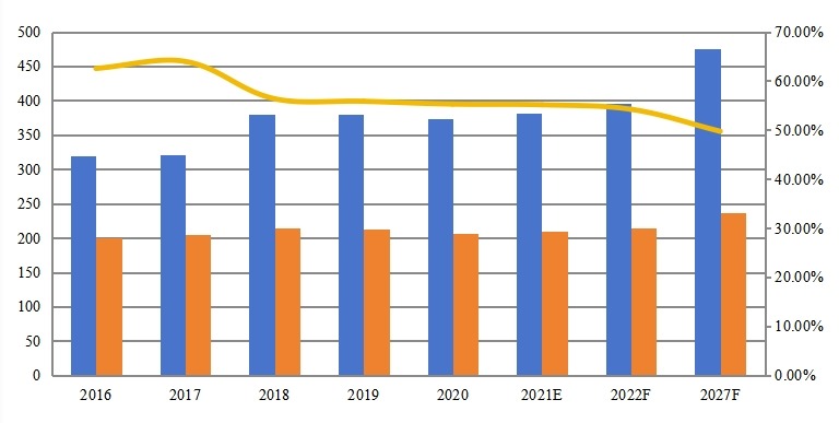 全球甲硫醇钠产能(千吨)、产量(千吨)、产能利用率及发展趋势(2016-2027年) 全球甲硫醇钠产能(千吨)、产量(千吨)、产能利用率及发展趋势(2016-2027年)
