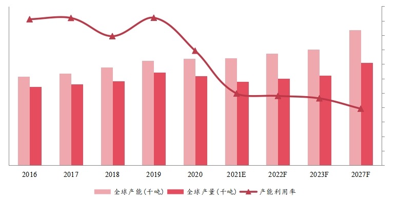 全球木质素磺酸钠产能、产量、产能利用率及发展趋势(2016-2027年) 全球木质素磺酸钠产能、产量、产能利用率及发展趋势(2016-2027年)