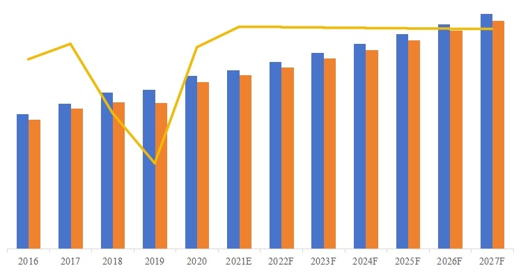 全球半导体代工产能(万片)、产量(万片)、产能利用率及发展趋势(2016-2027年) 全球半导体代工产能(万片)、产量(万片)、产能利用率及发展趋势(2016-2027年)