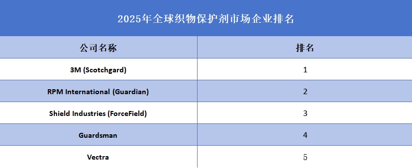 2025年全球织物保护剂市场企业排名
