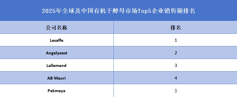 2025年全球及中国有机干酵母市场Top5企业销售额排名