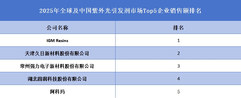 2025年全球及中国紫外光引发剂市场Top5企业销售额排名