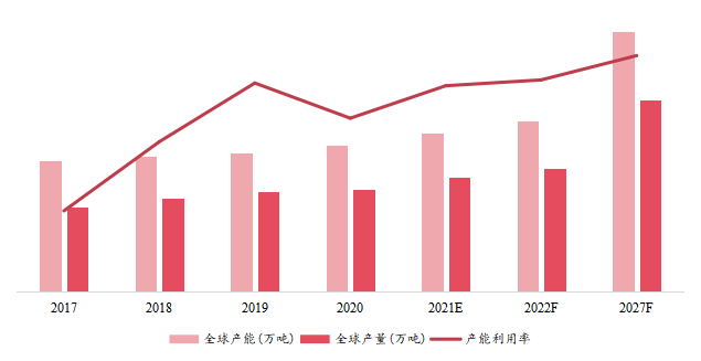全球1,4-丁二醇产能、产量、产能利用率及发展趋势(2017-2027年) 全球1,4-丁二醇产能、产量、产能利用率及发展趋势(2017-2027年)