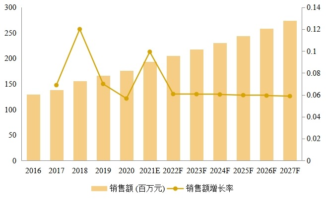 聚丙烯酸钠(PAAS)销量收入及增长率（2016-2027）