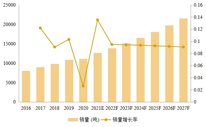 聚丙烯酸钠(PAAS)销量及增长率（2016-2027）