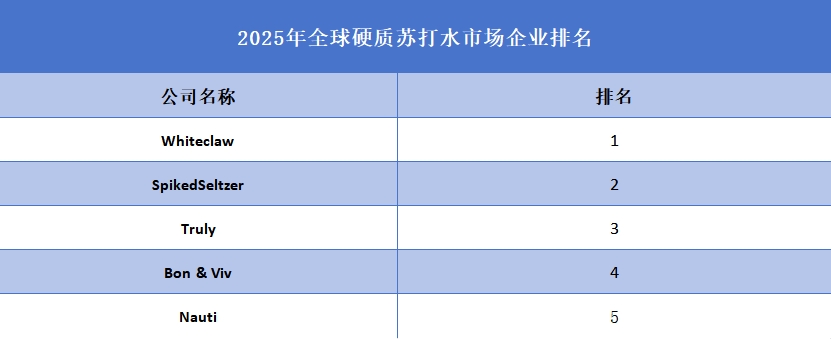 2025年全球硬质苏打水市场企业排名