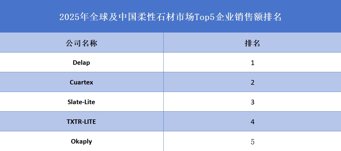 2025年全球及中国柔性石材市场Top5企业销售额排名