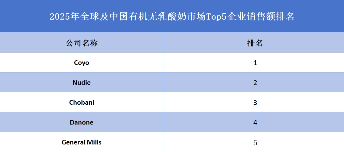 2025年全球及中国有机无乳酸奶市场Top5企业销售额排名