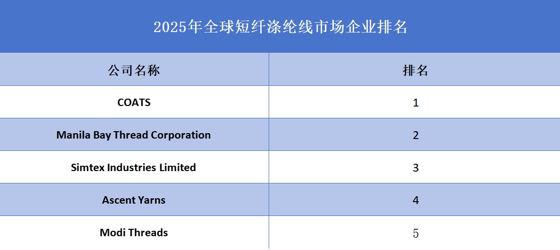 2025年全球短纤涤纶线市场企业排名
