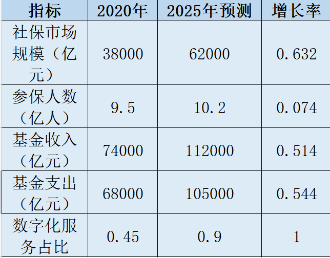 中国社保市场规模