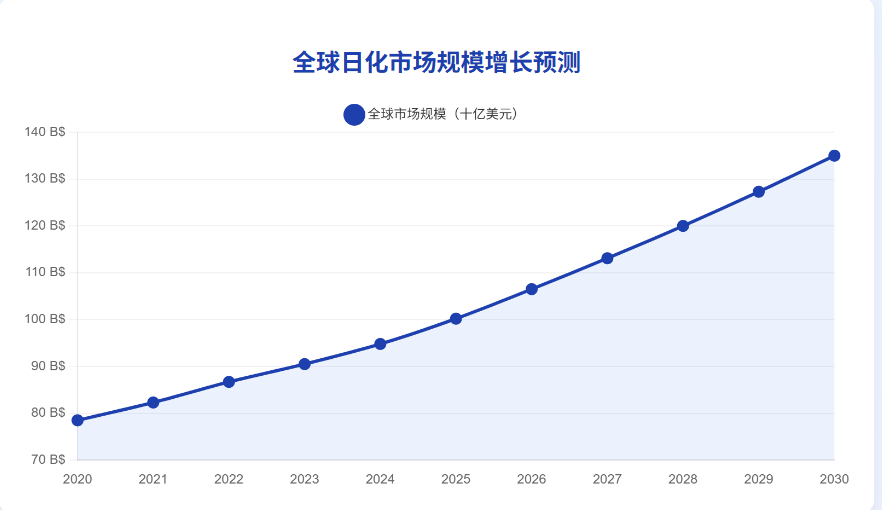 全球日用品市场规模