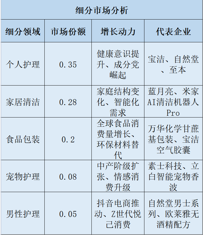 全球日用品细分市场
