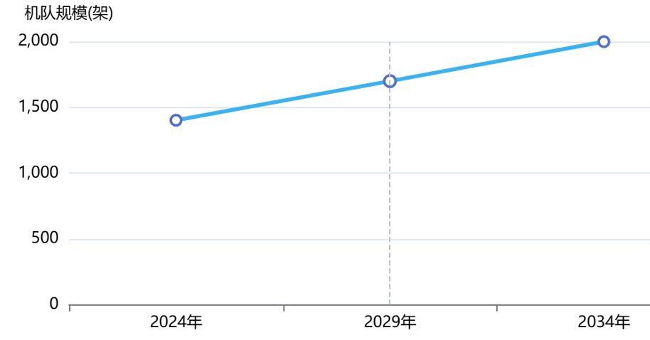 中国直升机市场规模
