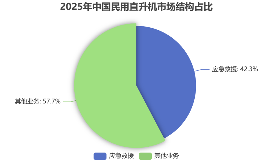 中国直升机市场结构