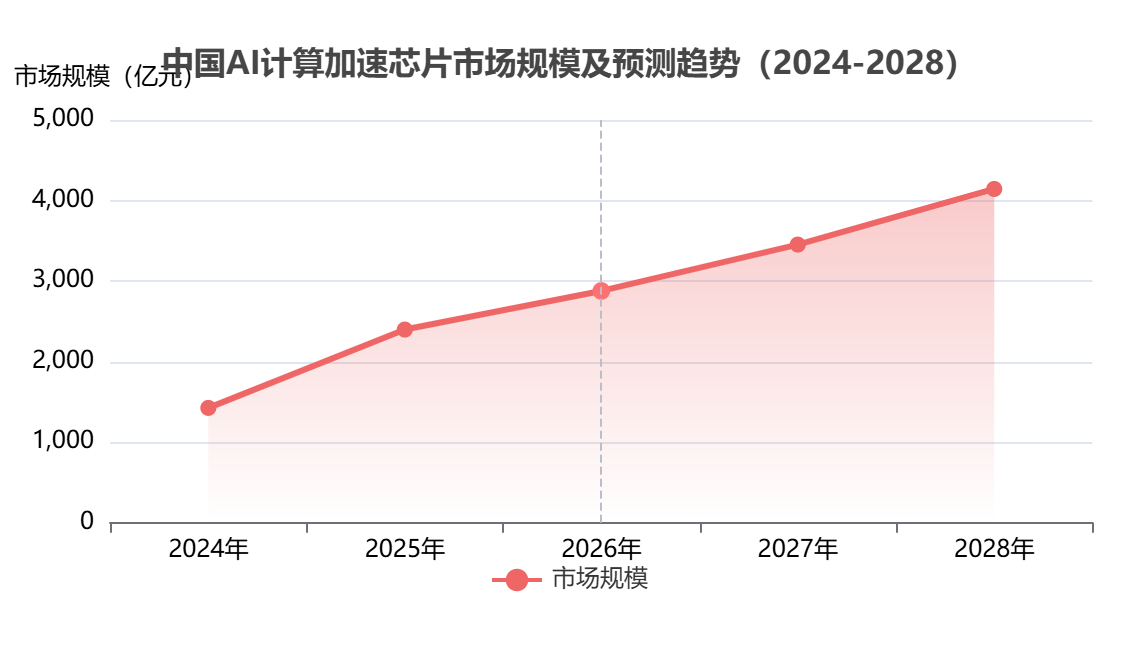 中国功能芯片市场规模 中国功能芯片市场规模