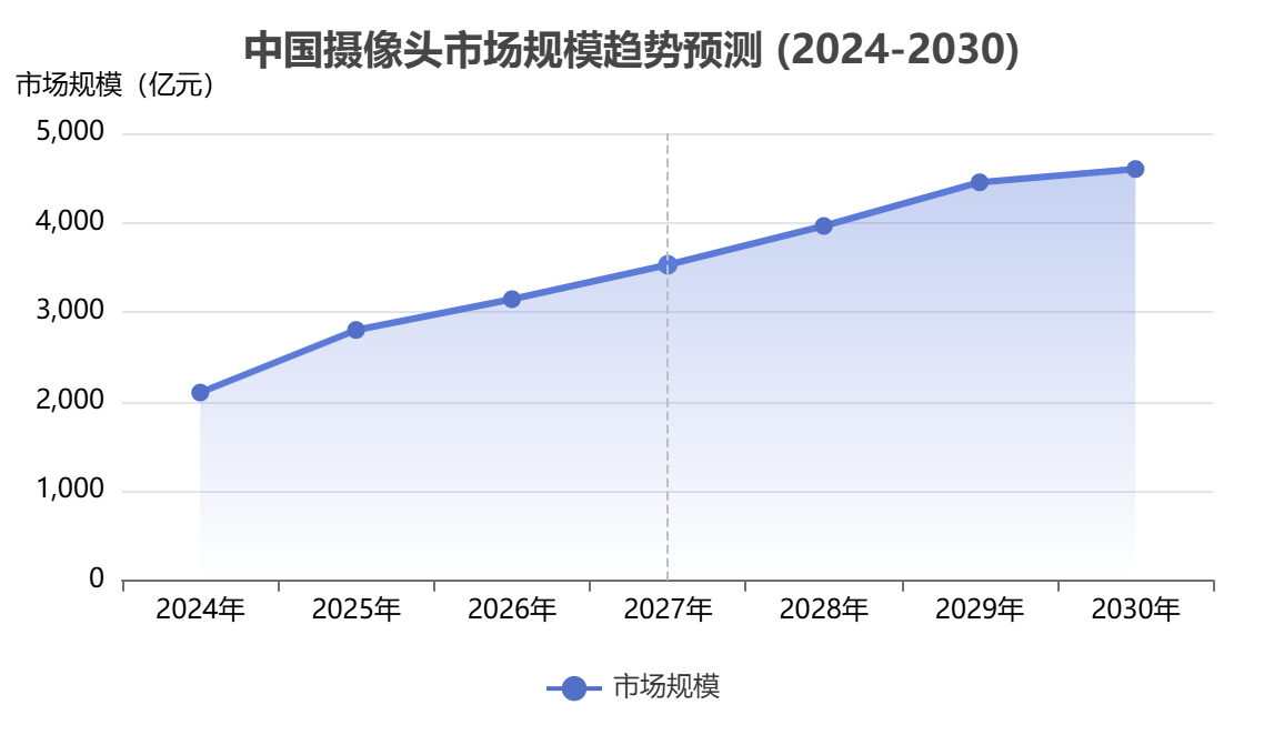 中国摄像头市场规模