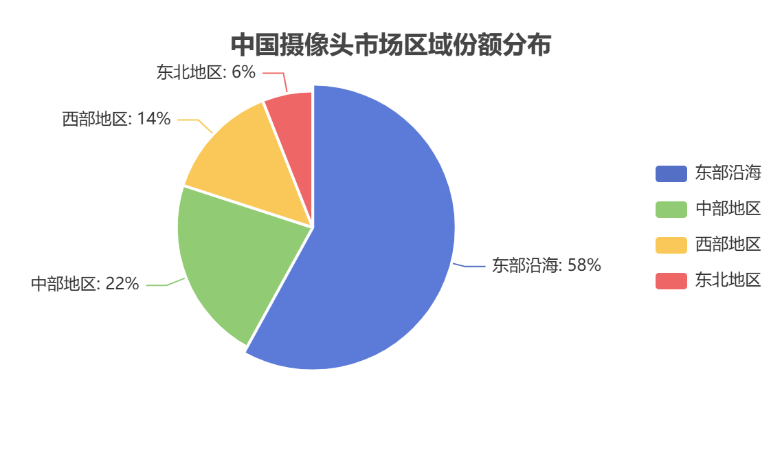 中国摄像头市场区域分布
