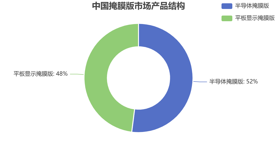 中国掩膜版行业产品结构 中国掩膜版行业产品结构