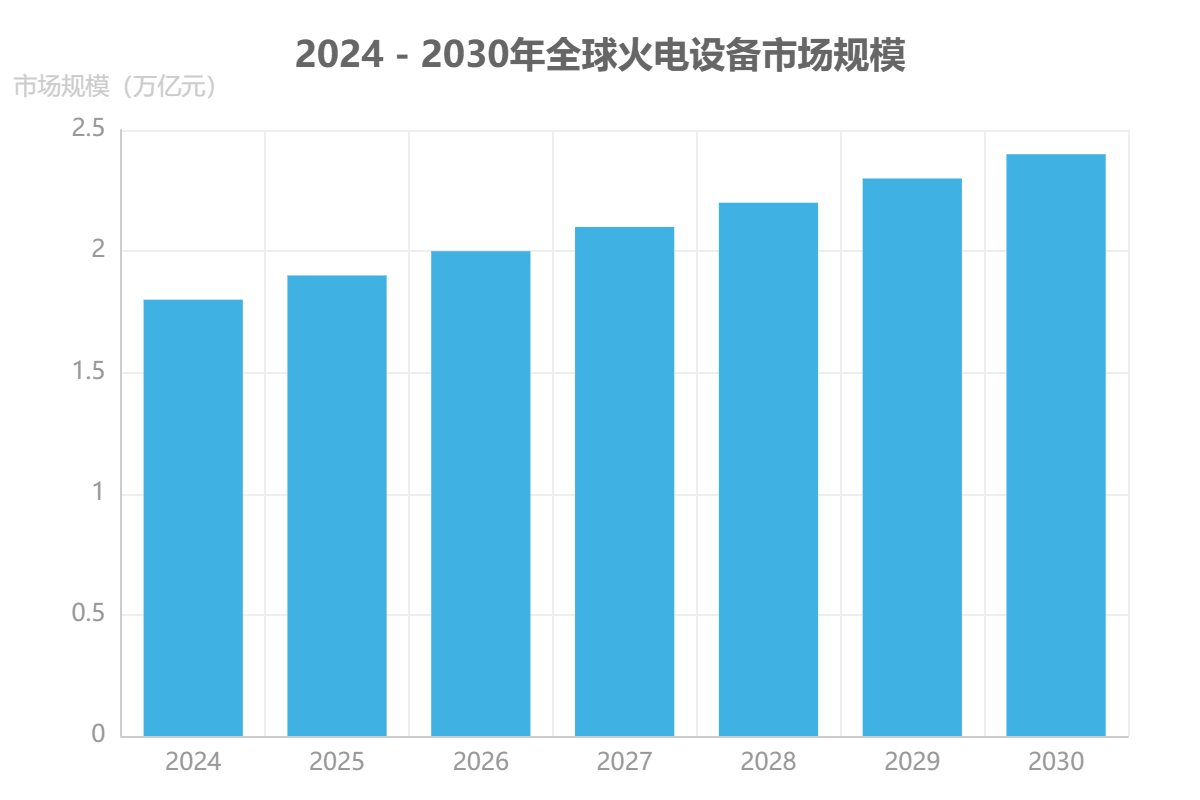 全球火电制造市场规模