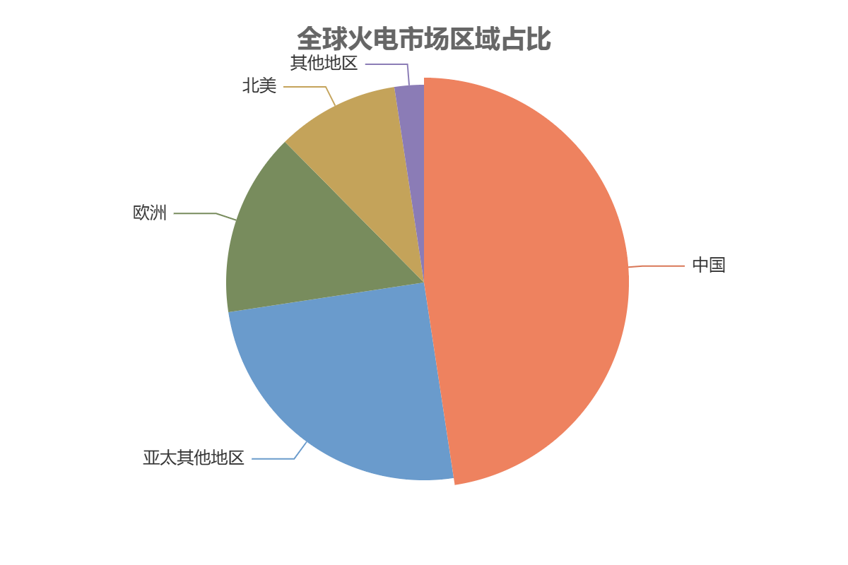 全球火电制造市场区域分布
