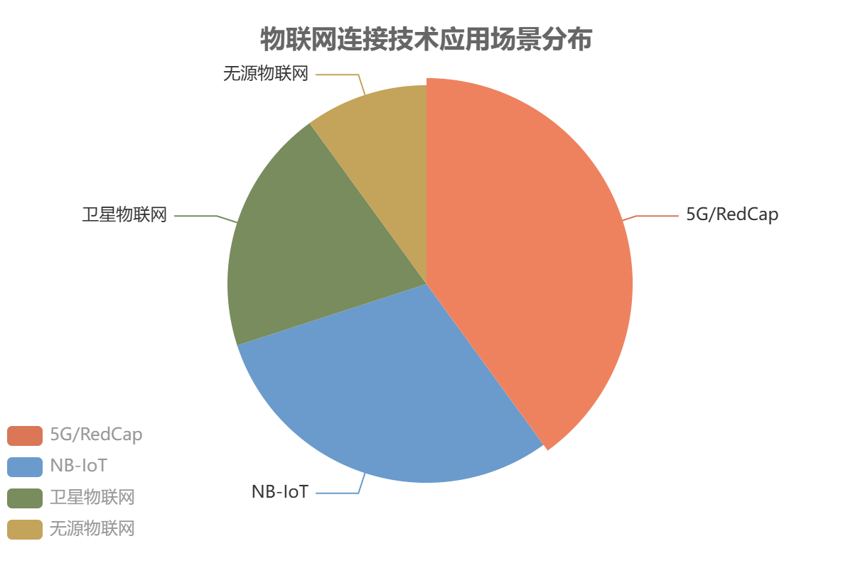 中国物联网市场应用场景