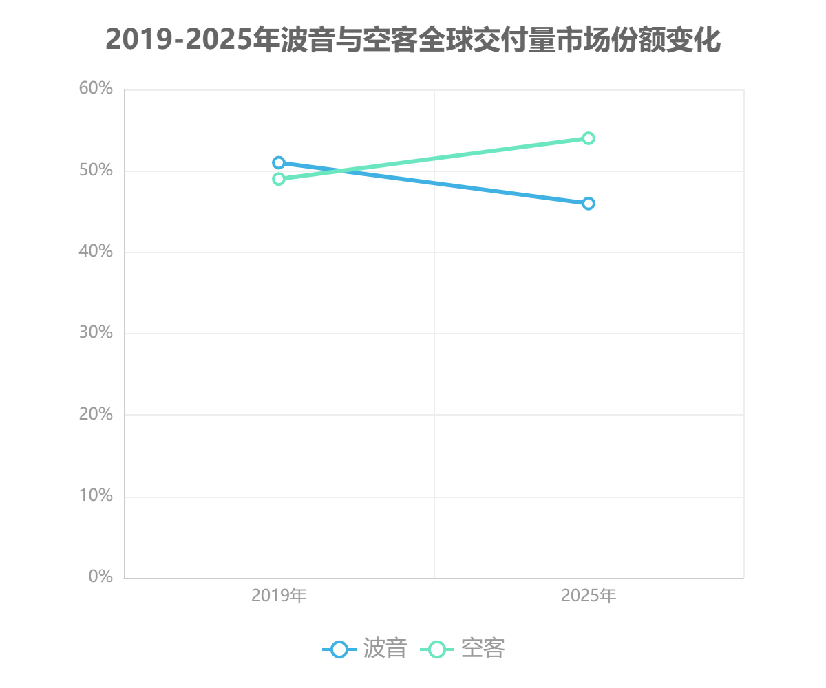 2019-2025年波音与空客全球交付量市场份额变化