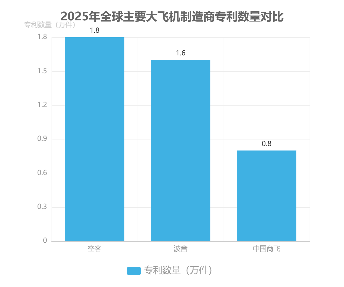 2025年全球主要大飞机制造商专利数量对比
