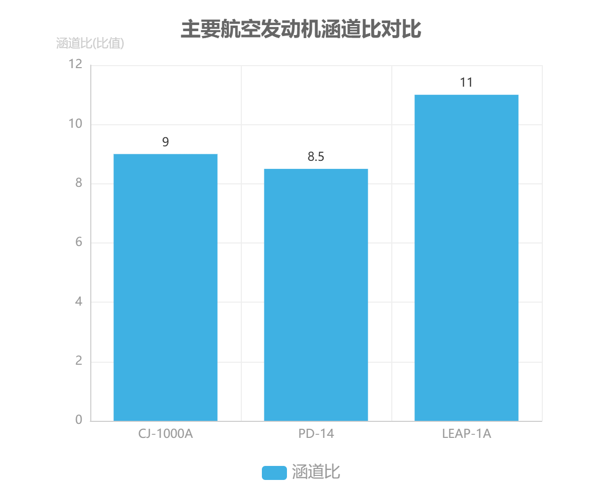 主要航空发动机涵道比对比