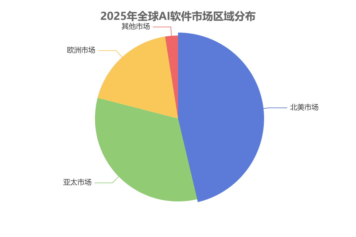 全球AI软件市场区域分布