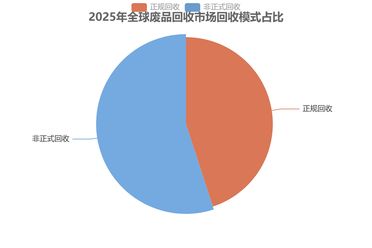 全球废品回收模式