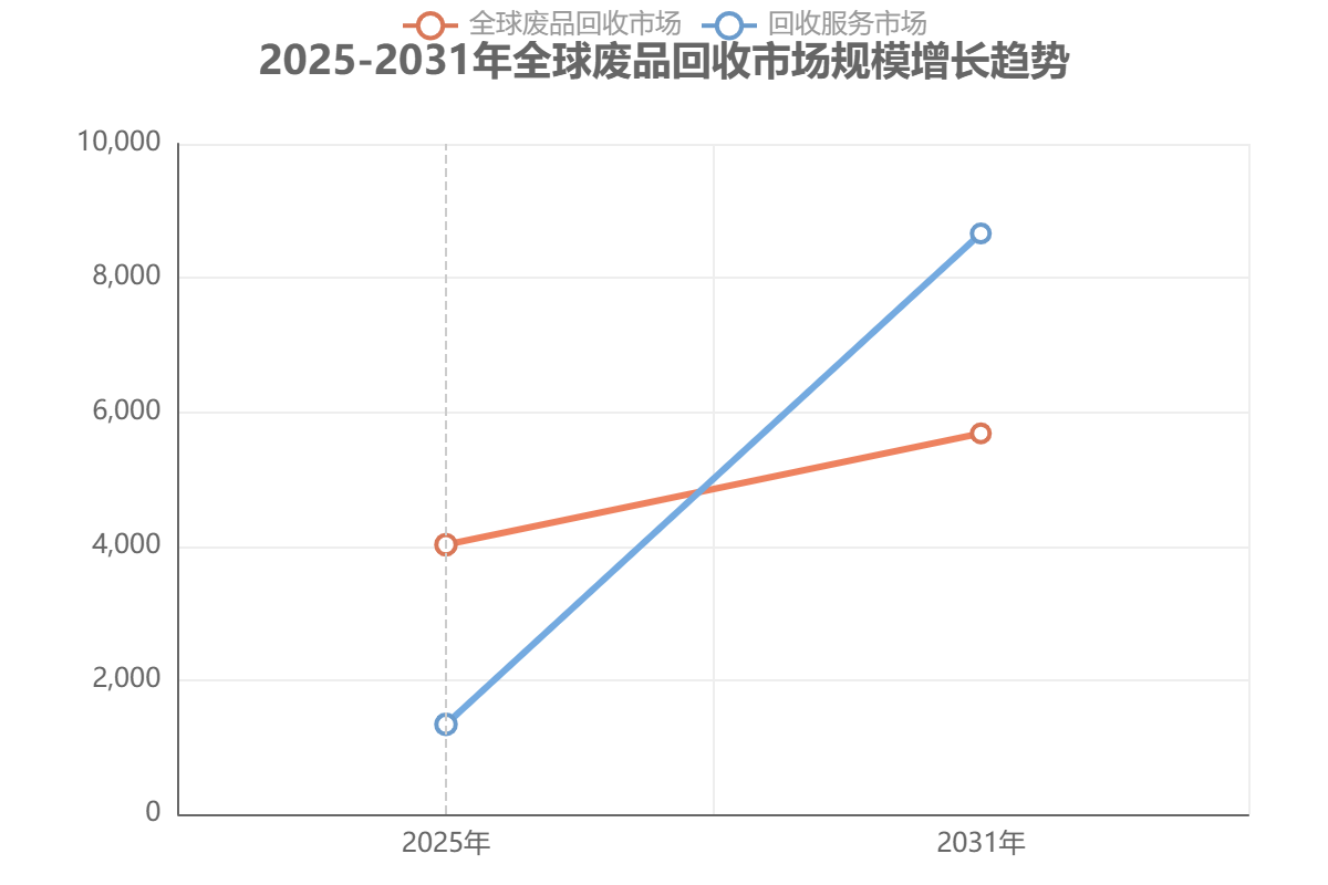 全球废品回收市场规模