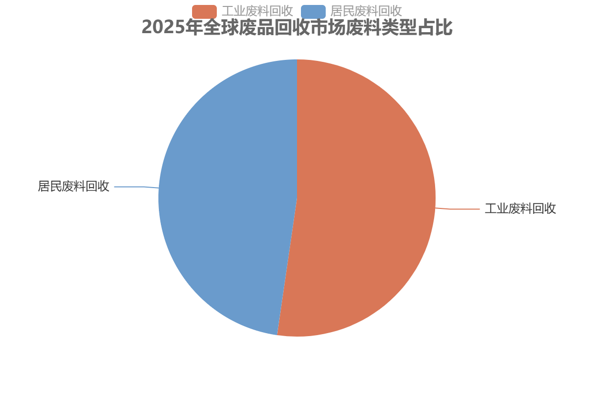 全球废品回收市场需求