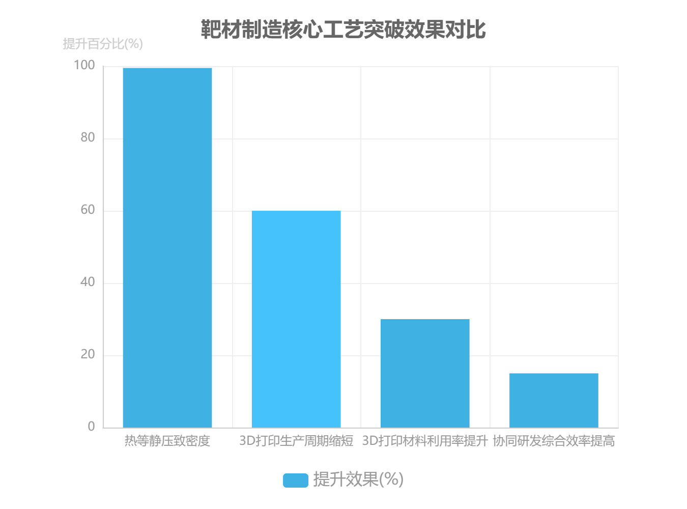 靶材制造核心工艺突破效果对比