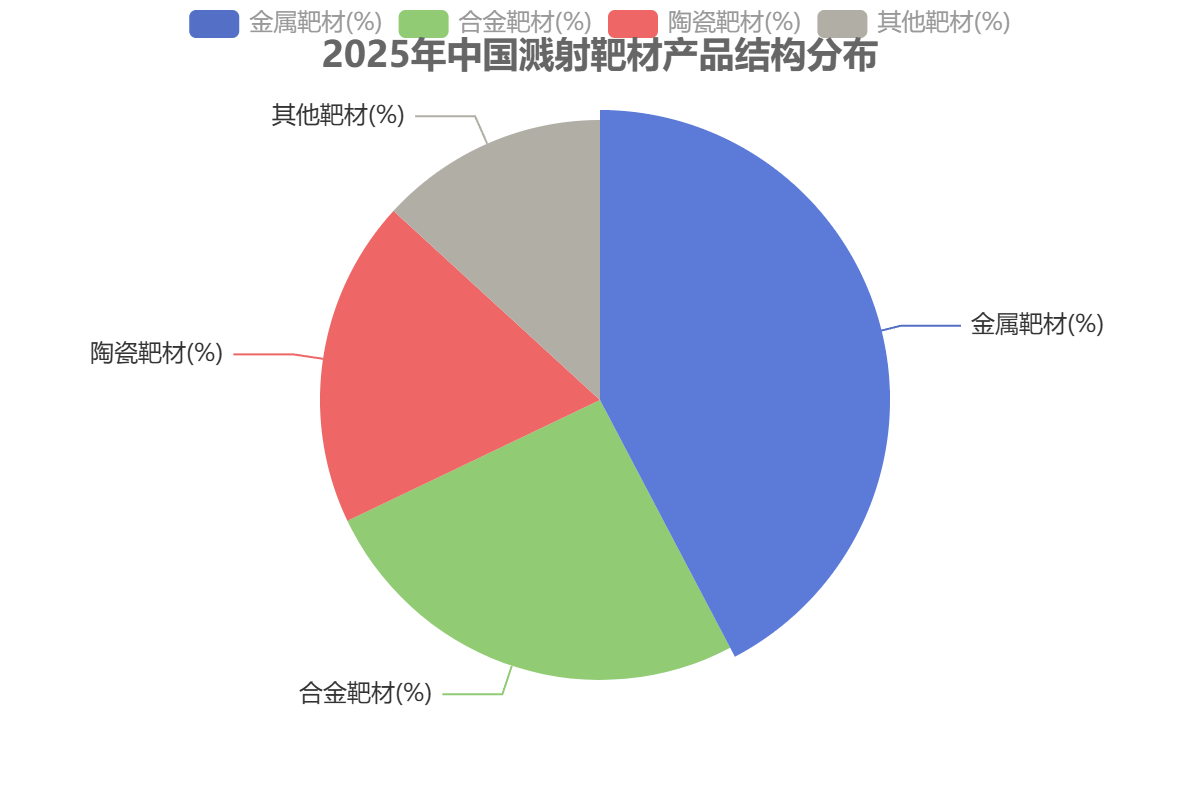 2025年中国溅射靶材产品结构分布