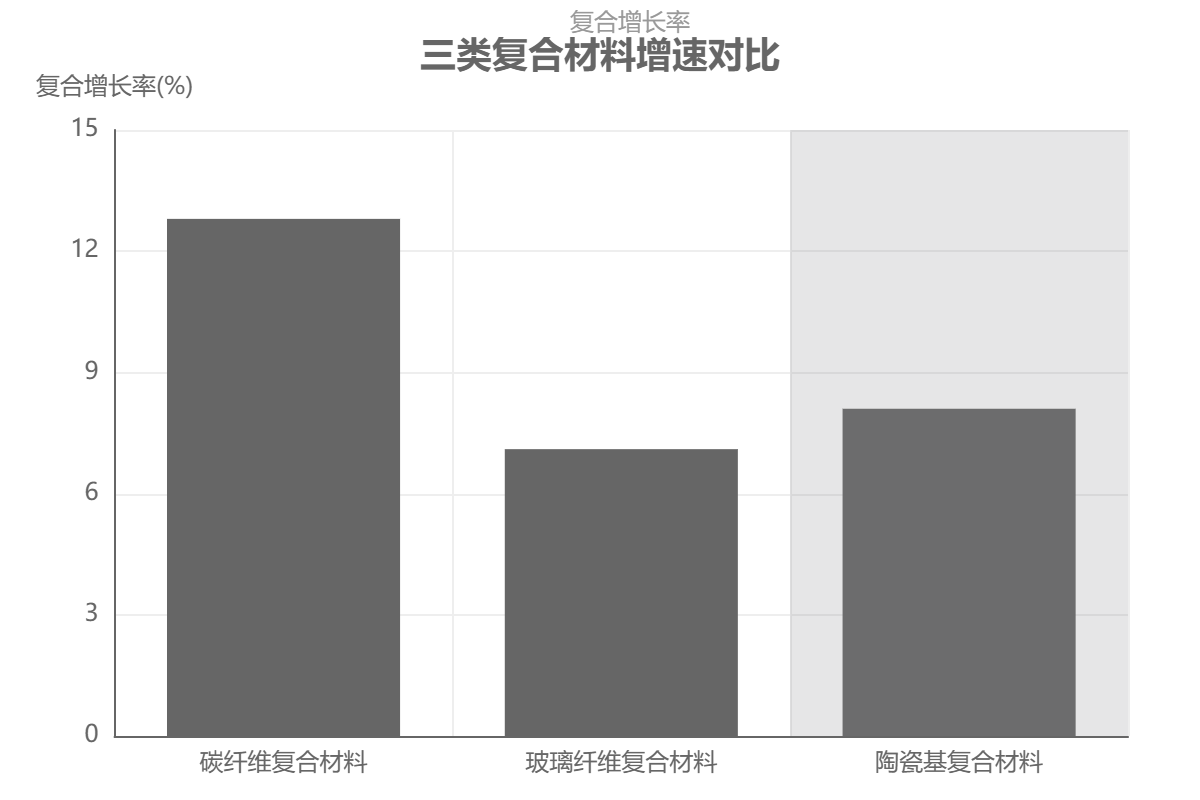 中国复合材料细分品类增长特征 中国复合材料细分品类增长特征