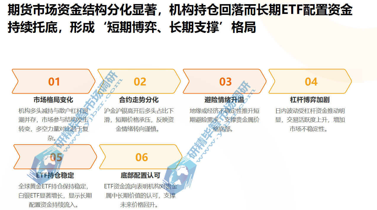 金银期货市场资金结构分化显著 金银期货市场资金结构分化显著